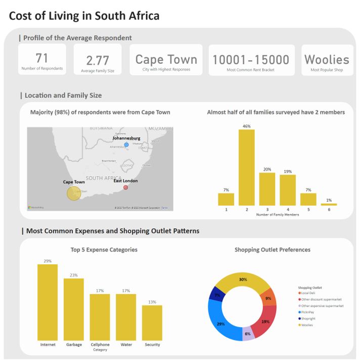 Cost of living dashboard showing respondent profile tiles, a map, family size distribution, top expense categories and shopping outlet preferences