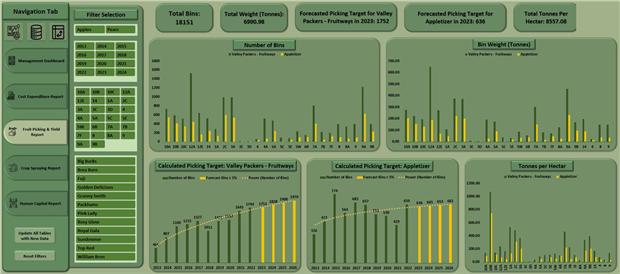 Farm operations dashboard module showing bin counts, weights, forecast picking targets and tonnes per hectare